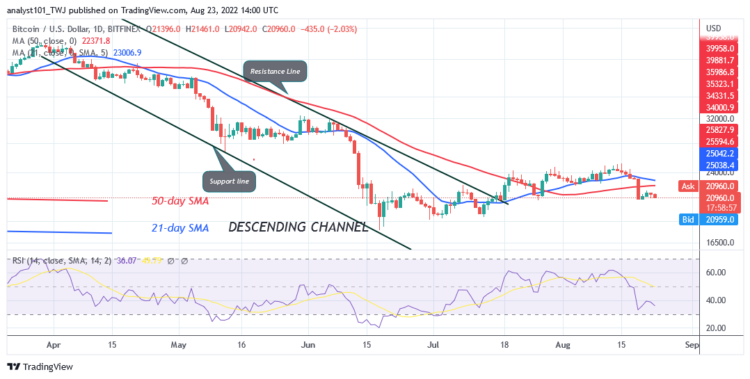 BTC Price Holds in a Range between $20K and $22K
