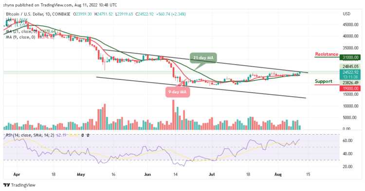 BTC Attempts Positive Breakout Above $24,500