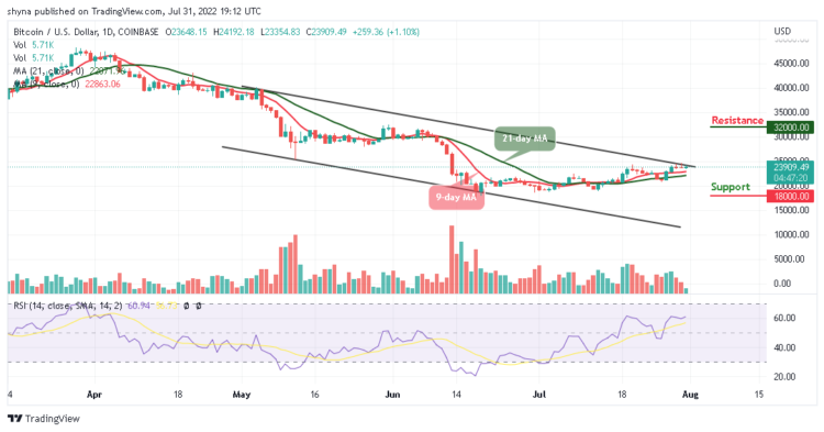 BTC Moves to Cross Above $24,000