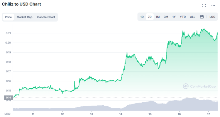 Fan Token Chiliz (CHZ) pumping – was up by 23%