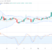 Dogecoin Is Bullish, Tamadoge Will Also Keep Breaking Higher Resistance