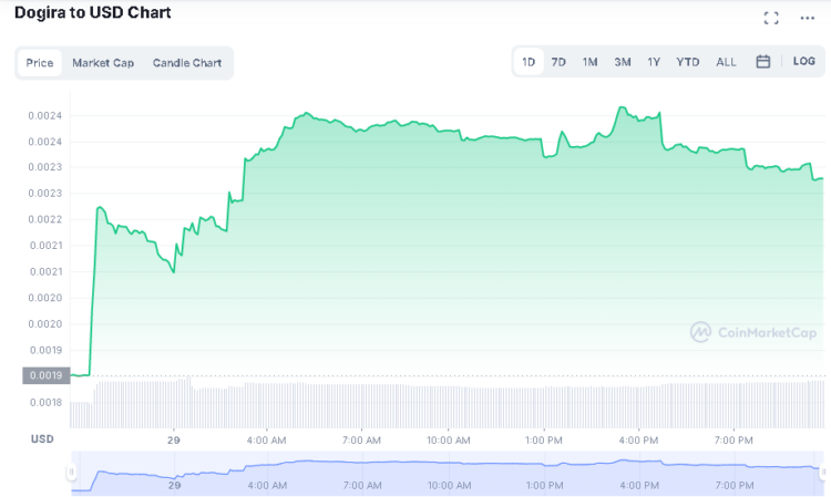 DOGIRA Push for a Breakout above $0.0022, TAMA to Pump Furiously