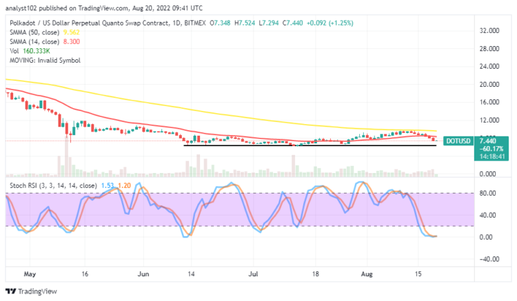 Polkadot Price Prediction for Today, August 20: DOT Reverses Southward