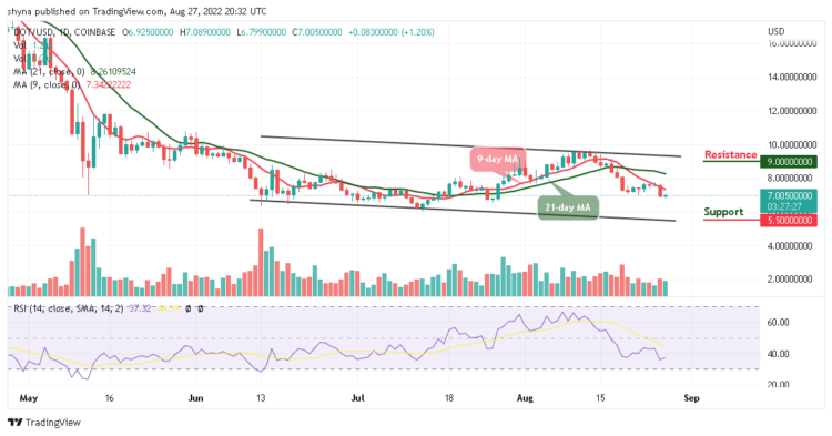 DOT Consolidates Near $7 Level As TAMA Promises Better Outlook