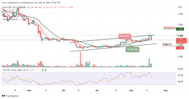 EOS Is Down by 11.49% as Tamadoge Increases