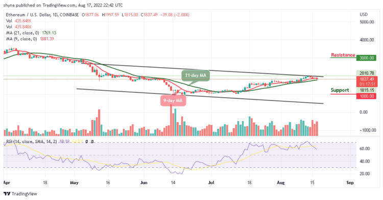 Ethereum (ETH) Dips Below $1950 Resistance; Tamadoge Increases