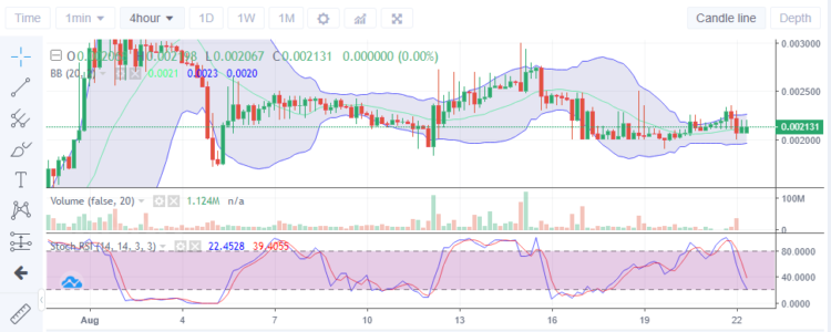 LBLOCK/USD Is Gaining Higher Support