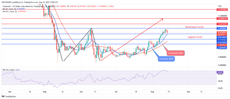 Chainlink Price is already in the hands of the bulls, Facing $9.4 Level