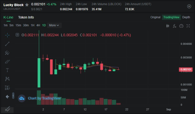 Upcoming Lucky Block Listing On Gate.io Aug 25th, LBLOCK +5% Today