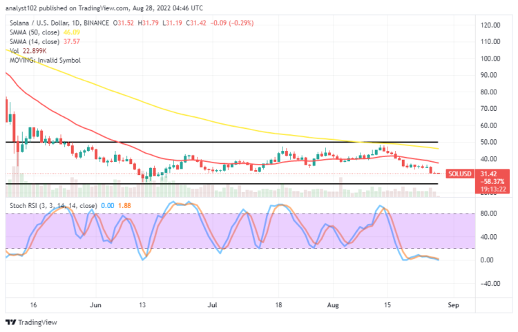 Solana Price Prediction for Today, August 28: SOL Averages Lower Range