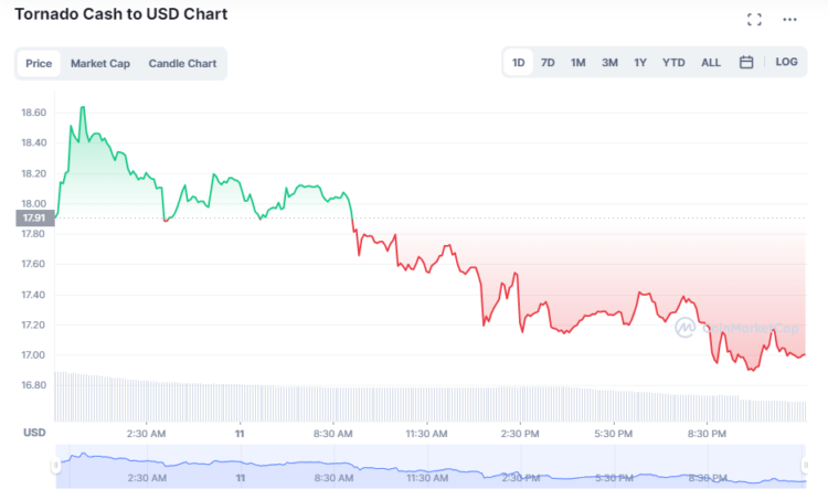 After Crackdown Where Is Tornado Cash Token Price Going?