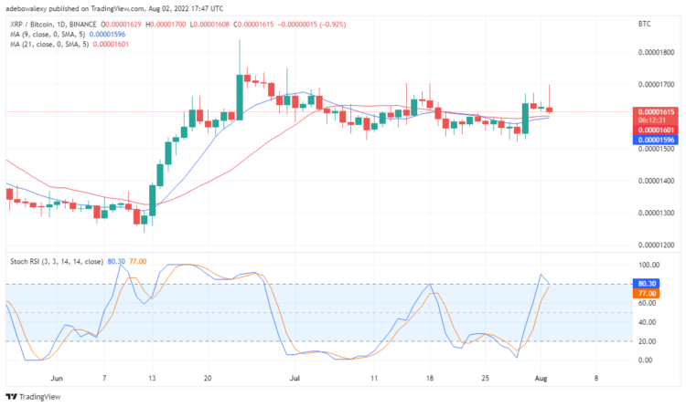 XRP is on a Downtrend