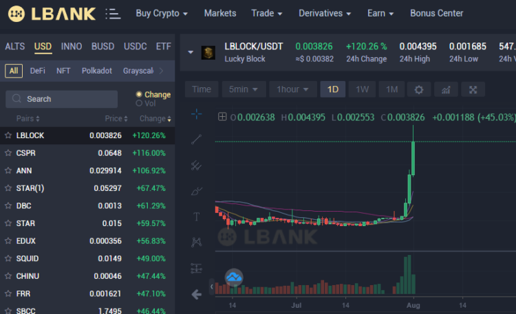 Biggest Crypto Gainer Today – Lucky Block (LBLOCK)