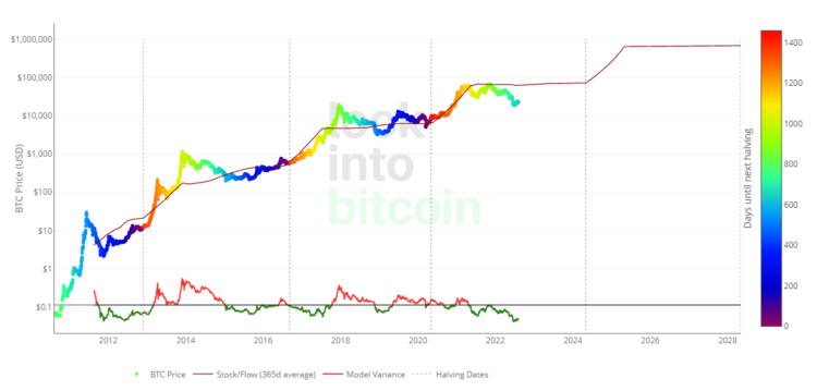 Bitcoin Stock-to-Flow model creator PlanB promotes ‘quant investing’ via ByBit to ‘100x’ HODL strategy