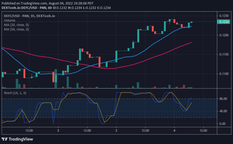 DEFC Bulls Sustain Recent Rallies, Build Strength in a Market Surge