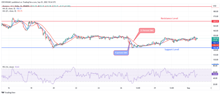 XMR Price Is Range-Bound Within $169 and $142 Levels, Massive Gains on TAMA