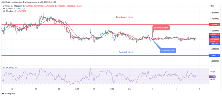 APE Price May Break Up $4.7 Level, TAMA Jumps Northwards