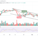 BNB Could Test Support at $250 as TAMA Jumps Northwards