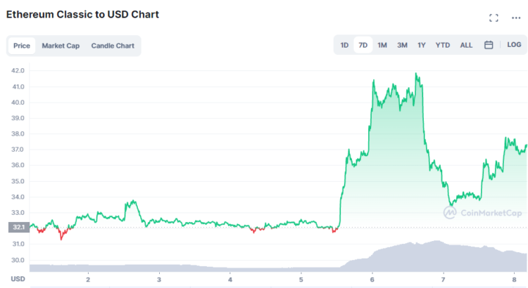 Ethereum Classic Price Prediction: The Gains have Slowed down, but the Merge Impact Remains