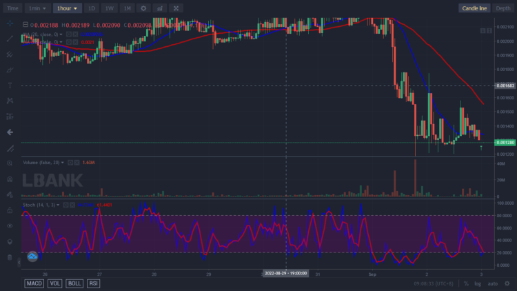 LBLOCK Is in a Fresh Uptrend, Pushes to $0.002600 High