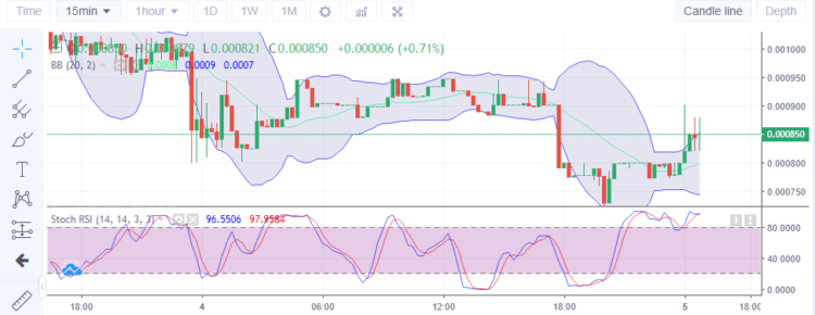 LBLOCK V2 Commences Its Upside Correction