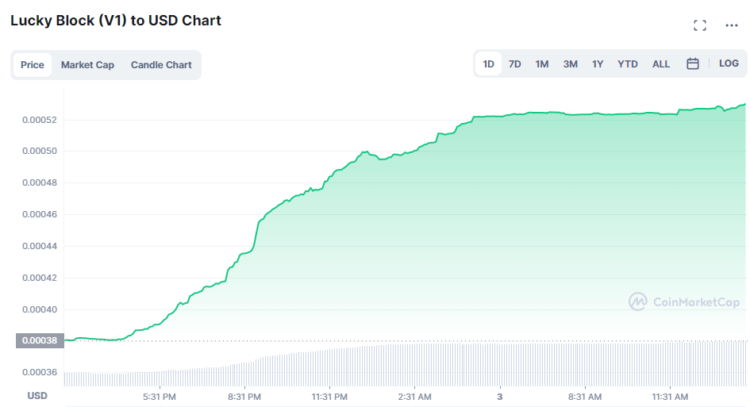Lucky Block V1 Pumps by 40% – Is it the most undervalued crypto of 2022?