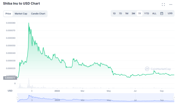 Shiba Inu Price – Can a Recovery Be Expected Or Not?