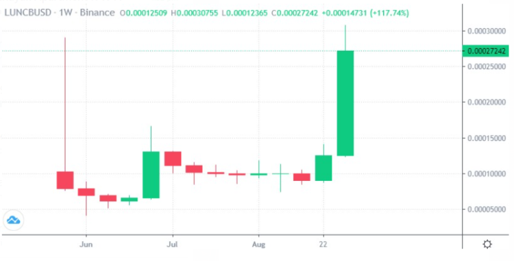 Why is LUNC Going Up  – 1.2% Token Burn, Terra Classic Price Prediction