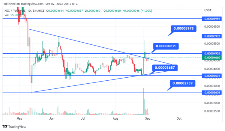eCash Spikes 18% – US Nonfarm Payrolls in Highlights