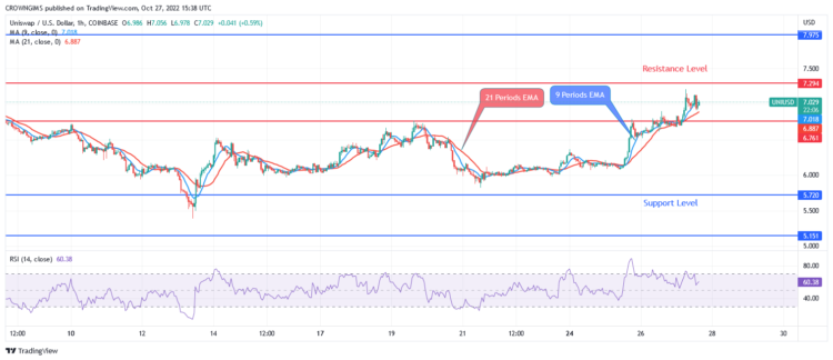 Uniswap (UNIUSD) Price May Break Up $7.2 Level