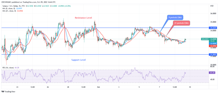 A Breakout at $34 Resistance Level May Increase Price to $39 Level