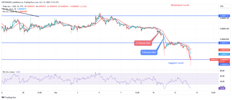Strong Bearish Momentum, $0.0000076 Level May Be Tested
