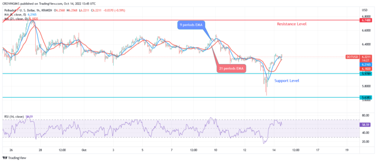 A Bullish Breakout at $6.7 Level Envisaged