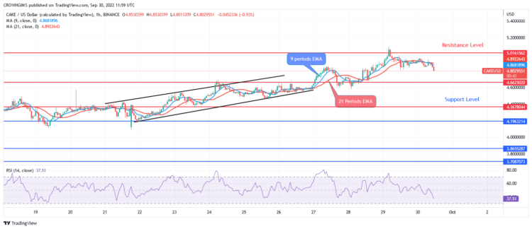 CAKE Price Bounces Off $5.0 Resistance Level