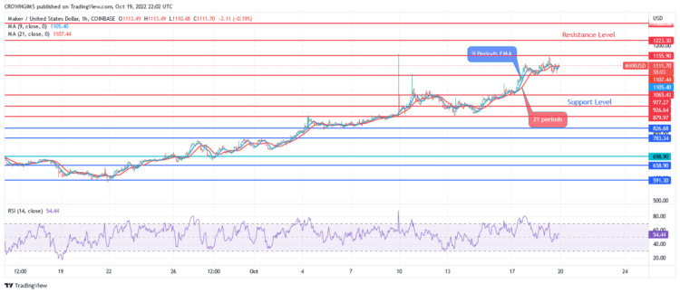 Maker Price Prediction for Today, October 19: MKR Trends Higher