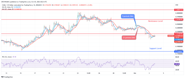 Sellers Reject Further Increase at $0.28