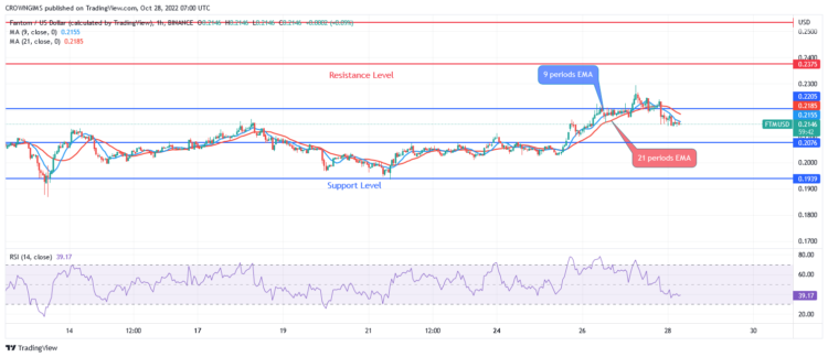 FTM Is Pulling Back to Retest Previous Low