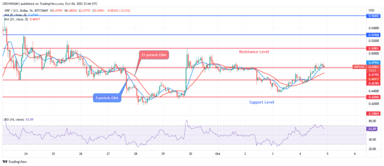 Ripple (XRPUSD) Price Is Expose to $0.50 Resistance Level
