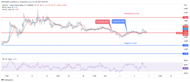 ApeCoin May Retest Previous Low at $4.1 Level