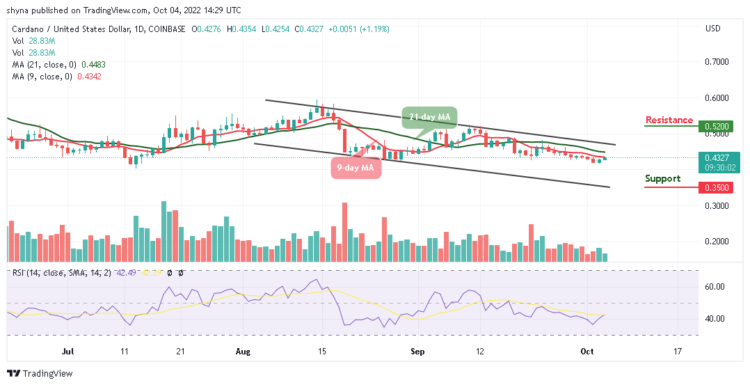 ADA/USD Moves Steadily, Price Spikes Above $0.40 Level