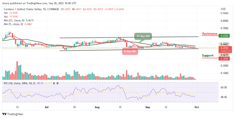 ADA Declines Below $0.44 Support