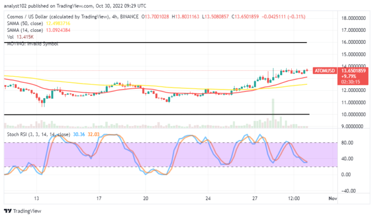 Cosmos Price Prediction for Today, October 30: ATOM Increases Points