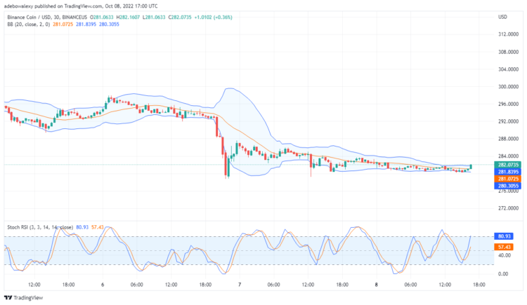 BNB/USD Price Pulls Back to Lower Support