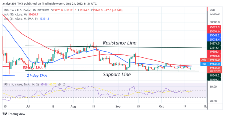 BTC Price Challenges the $19.3K Resistance