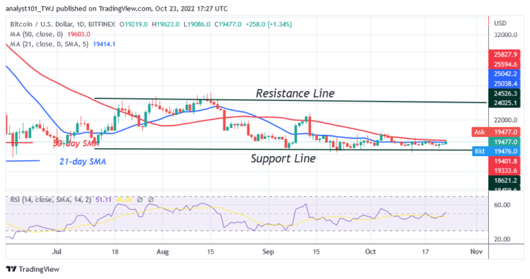 BTC Price Slumps to $19K
