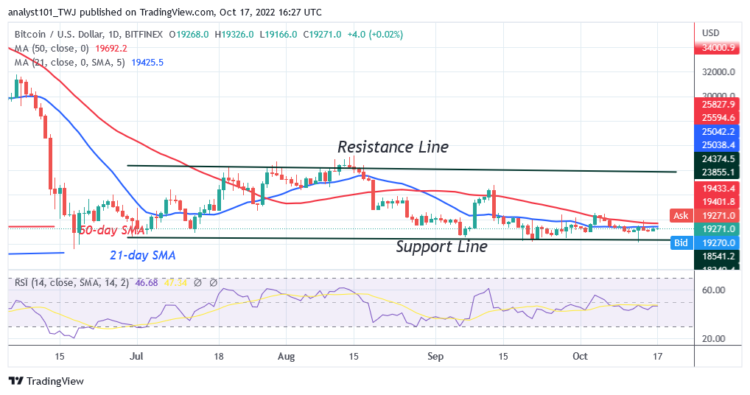 BTC Price Attempts to Recover above $20.5k