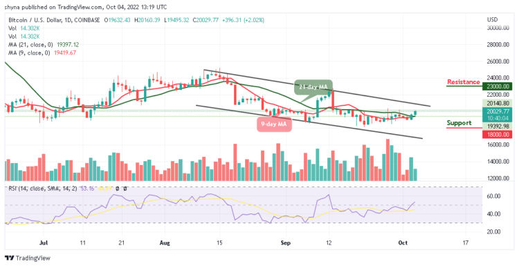 BTC/USD Climbs Above $20,000; Time to Resume Higher?
