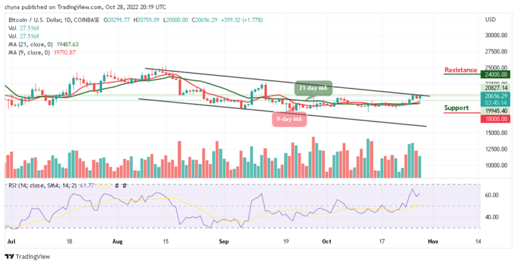 BTC/USD Prepares to Hit $21,000 Resistance