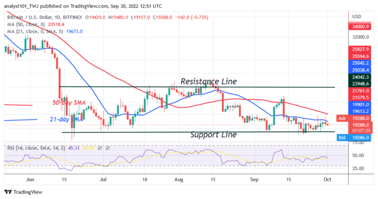 BTC Price Faces Strong Resistance at $20K