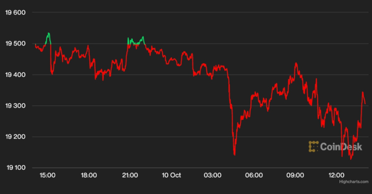 Bitcoin y ether caen ligeramente mientras surgen dudas macroeconómicas en el mercado